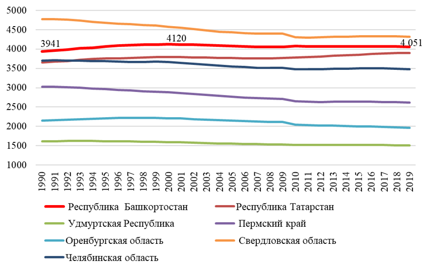 Рисунок 1. Численность населения Республики Башкортостан на фоне соседних регионов, тыс. чел., 1990-2019 гг. 