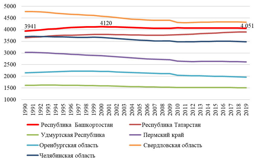 Миграционная подвижность населения