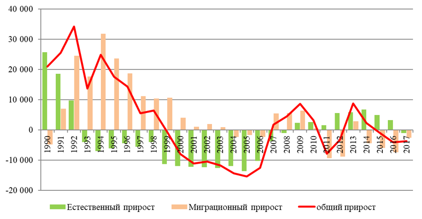 Рисунок 2. Естественный, миграционный прирост в общем приросте численности населения Республики Башкортостан, чел., 1990-2018 гг