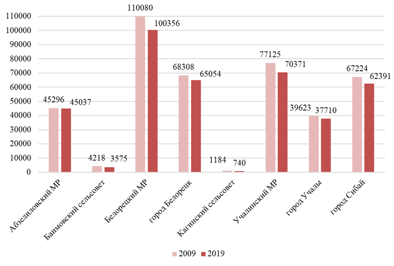 Рисунок 3. Численность населения в экспедиционных точках, на 1 января 2009, 2019 г., человек