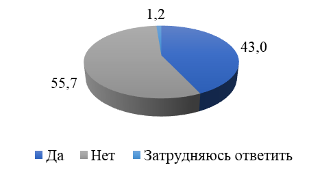 Рисунок 8. Доля респондентов, ответивших, что они или члены их семей в последние 2 года выезжали на работу в другие города страны, % (общее число ответивших 1129 чел.)