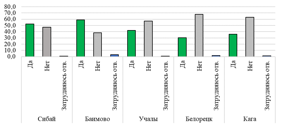 Рисунок 10. Доля респондентов, ответивших, что они или члены их семей в последние 2 года выезжали на работу в другие города страны, по каждой экспедиционной точке, % (общее число ответивших: Сибай – 345, Баимово - 102, Учалы - 285, Белорецк - 294, Кага - 103 чел.)