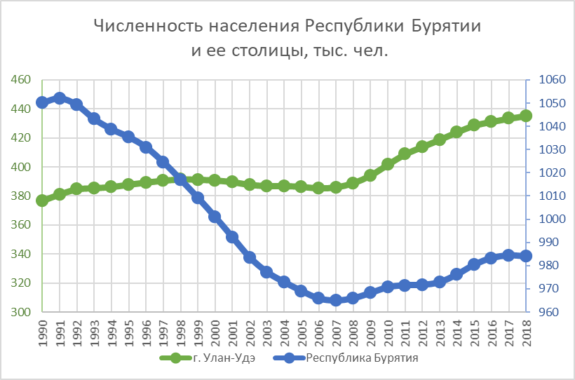 Население бурятии 2019