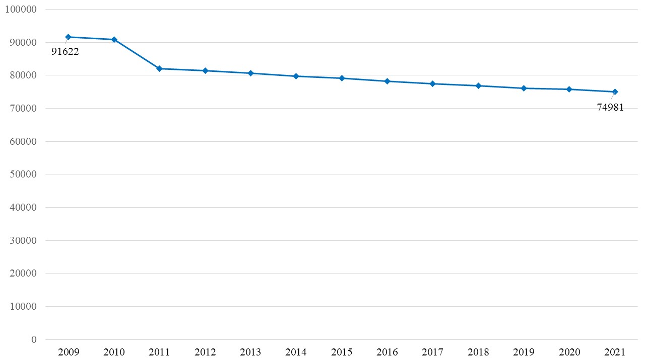 Рисунок 2. Численность населения Балашова, 2009-2021 гг., чел.